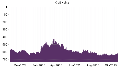 BOTSI®-Advisor Hochstufung Kraft Heinz von Rang 626 auf ...