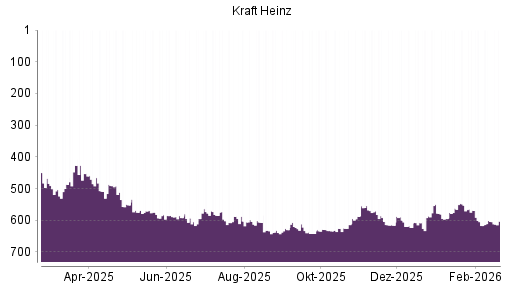 BOTSI®-Advisor Hochstufung Kraft Heinz von Rang 613 auf ...