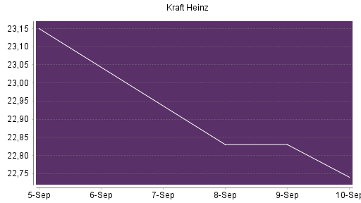 BOTSI®-Advisor Hochstufung Kraft Heinz von Rang 134 auf Rang 120