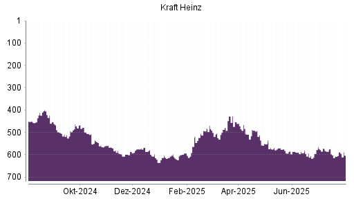 BOTSI®-Advisor Abstufung Kraft Heinz von Rang 588 auf ...