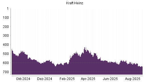 BOTSI®-Advisor Abstufung Kraft Heinz von Rang 634 auf ...