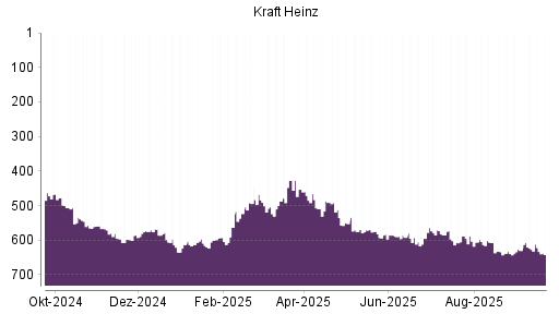 BOTSI®-Advisor Hochstufung Kraft Heinz von Rang 602 auf ...