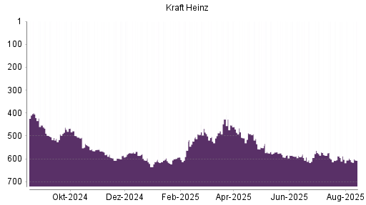 BOTSI®-Advisor Hochstufung Kraft Heinz von Rang 487 auf ...
