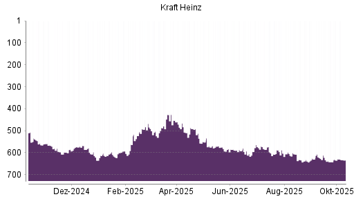 BOTSI®-Advisor Abstufung Kraft Heinz von Rang 603 auf ... BOTSI®-Advisor Abstufung Kraft Heinz von Rang 603 auf ...