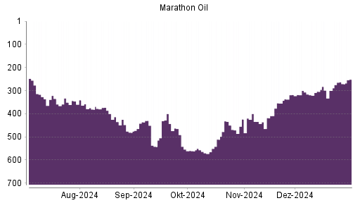 BOTSI®-Advisor Hochstufung Marathon Oil von Rang 355 auf Rang 318