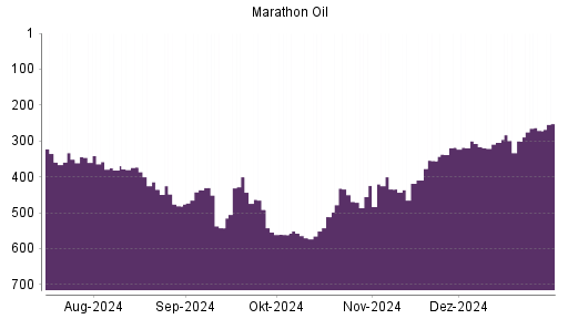 BOTSI®-Advisor Abstufung Marathon Oil von Rang 561 auf ...