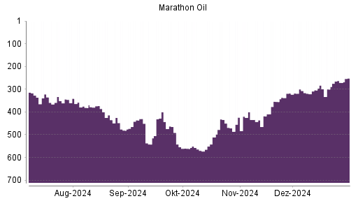 BOTSI®-Advisor Hochstufung Marathon Oil von Rang 570 auf ...