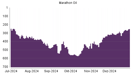 BOTSI®-Advisor Hochstufung Marathon Oil von Rang 300 auf ...