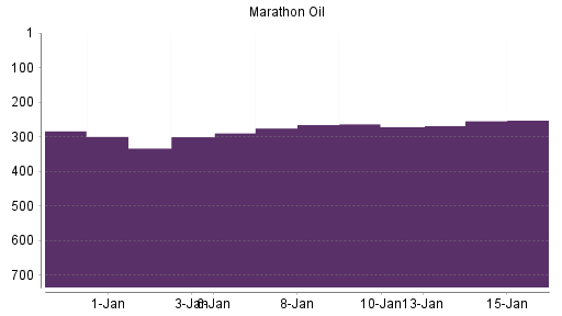 BOTSI®-Advisor Hochstufung Marathon Oil von Rang 300 auf ...