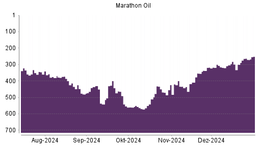 BOTSI®-Advisor Hochstufung Marathon Oil von Rang 511 auf ...