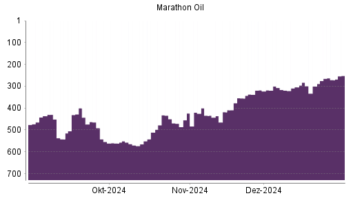 BOTSI®-Advisor Hochstufung Marathon Oil von Rang 434 auf ...