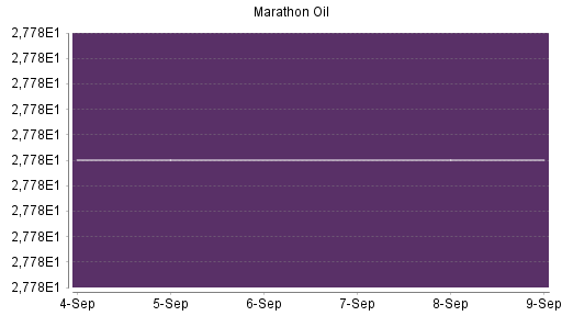 BOTSI®-Advisor Hochstufung Marathon Oil von Rang 300 auf ...