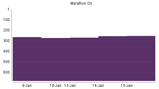 BOTSI®-Advisor Abstufung Marathon Oil von Rang 272 auf Rang 319