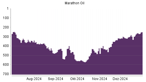 BOTSI®-Advisor Hochstufung Marathon Oil von Rang 418 auf ...