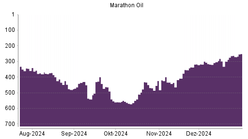 BOTSI®-Advisor Hochstufung Marathon Oil von Rang 570 auf ...