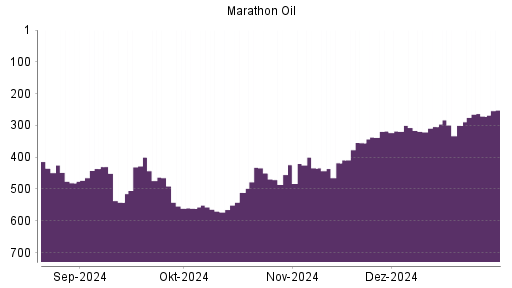 BOTSI®-Advisor Hochstufung Marathon Oil von Rang 300 auf ...