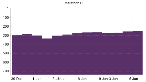 BOTSI®-Advisor Hochstufung Marathon Oil von Rang 318 auf Rang 307