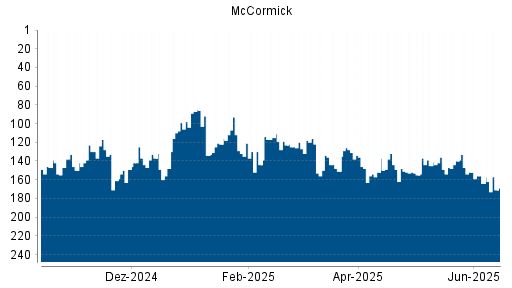 BOTSI®-Advisor Abstufung McCormick von Rang 87 auf ... BOTSI®-Advisor Abstufung McCormick von Rang 87 auf ...