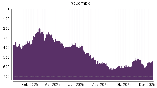 BOTSI®-Advisor Hochstufung McCormick von Rang 549 auf ...