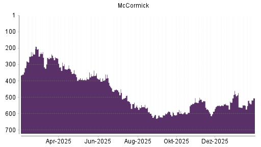 BOTSI®-Advisor Hochstufung McCormick von Rang 519 auf ...