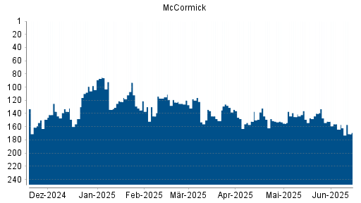 BOTSI®-Advisor Hochstufung McCormick von Rang 161 auf ...