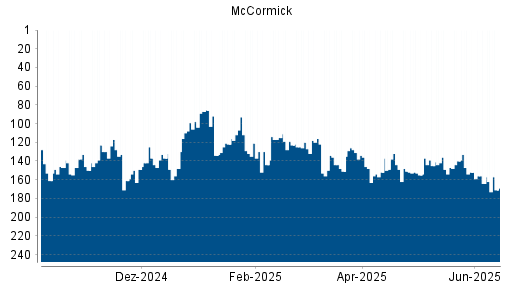 BOTSI®-Advisor Abstufung McCormick von Rang 252 auf Rang 258