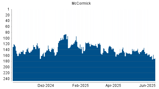 BOTSI®-Advisor belässt McCormick weiter auf Rang 251