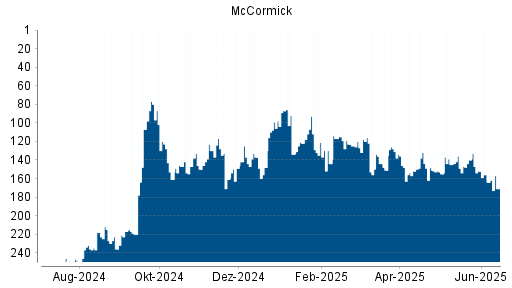 BOTSI®-Advisor Hochstufung McCormick von Rang 152 auf ...