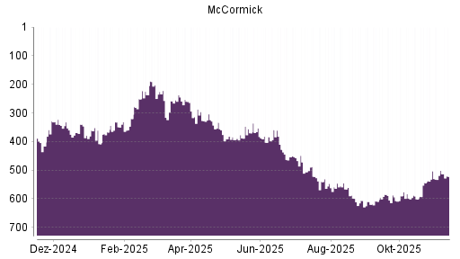 BOTSI®-Advisor Abstufung McCormick von Rang 501 auf ...