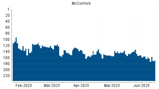 BOTSI®-Advisor Abstufung McCormick von Rang 132 auf ...