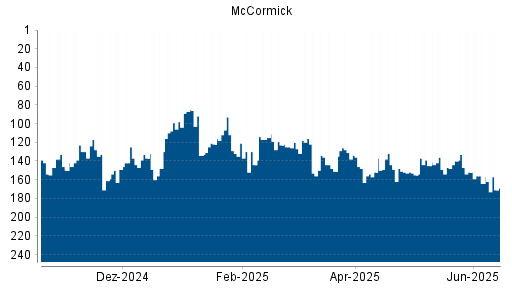 BOTSI®-Advisor Hochstufung McCormick von Rang 161 auf Rang 149