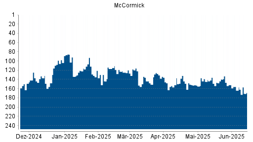 BOTSI®-Advisor Hochstufung McCormick von Rang 152 auf ...