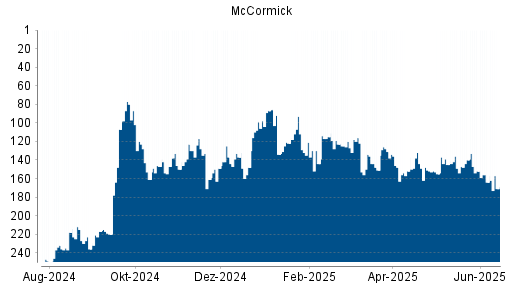 BOTSI®-Advisor Hochstufung McCormick von Rang 149 auf ...