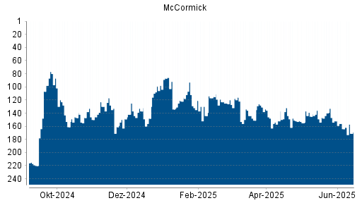 BOTSI®-Advisor Abstufung McCormick von Rang 164 auf ...
