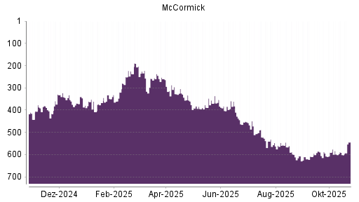 BOTSI®-Advisor Abstufung McCormick von Rang 590 auf ...