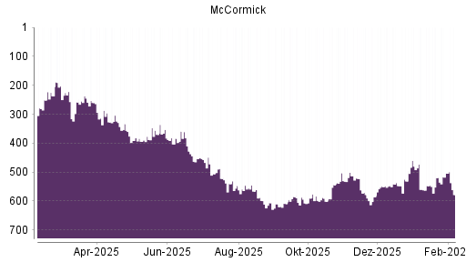 BOTSI®-Advisor Hochstufung McCormick von Rang 560 auf ...
