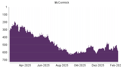 BOTSI®-Advisor Abstufung McCormick von Rang 501 auf ...