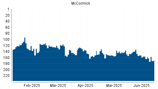 BOTSI®-Advisor Abstufung McCormick von Rang 204 auf Rang 208