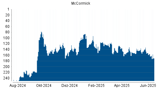 BOTSI®-Advisor Abstufung McCormick von Rang 164 auf ...