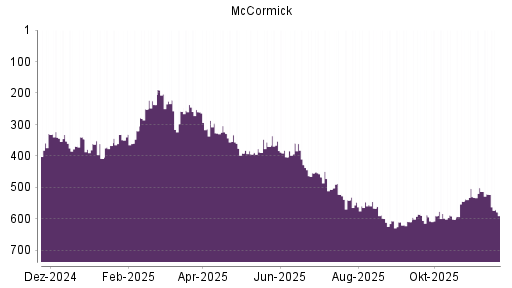 BOTSI®-Advisor Abstufung McCormick von Rang 522 auf ...