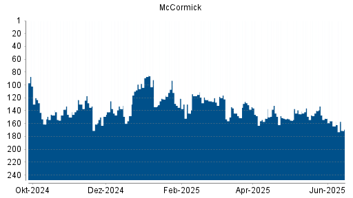 BOTSI®-Advisor Abstufung McCormick von Rang 215 auf Rang 236
