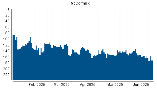 BOTSI®-Advisor Abstufung McCormick von Rang 244 auf Rang 245
