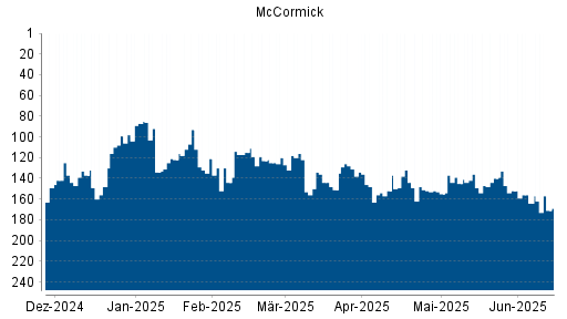 BOTSI®-Advisor Abstufung McCormick von Rang 131 auf ...