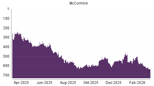 BOTSI®-Advisor Abstufung McCormick von Rang 621 auf ...
