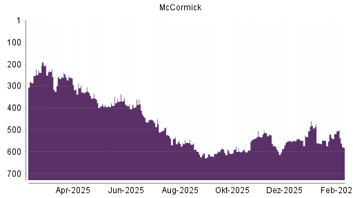 BOTSI®-Advisor Hochstufung McCormick von Rang 549 auf ...