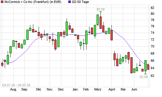 McCormick-Aktie unter 50-Tage-Linie