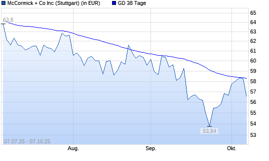 McCormick-Aktie &uuml;ber 38-Tage-Linie