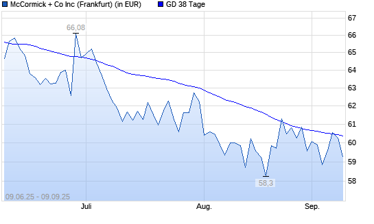 McCormick-Aktie unter 38-Tage-Linie