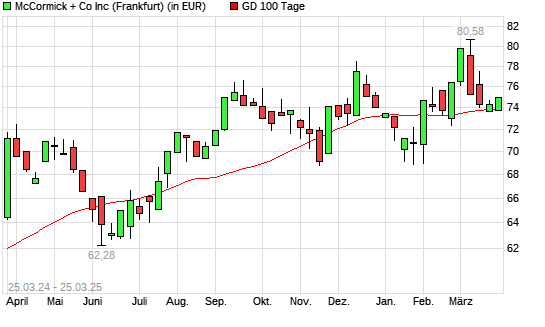 McCormick-Aktie unter 100-Tage-Linie