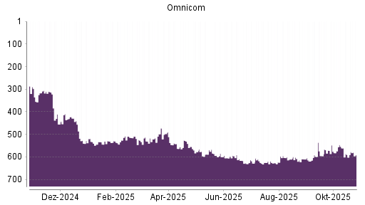 BOTSI®-Advisor Abstufung Omnicom Group von Rang 519 auf ...